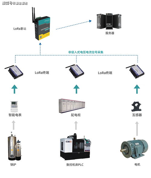 能源能耗監測分析系統應用軟件方案
