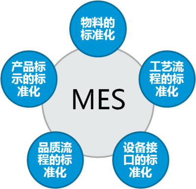 MES系統適用企業及應用軟件全面解析